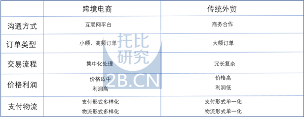 中國跨境B2B行業發展報告(2017)