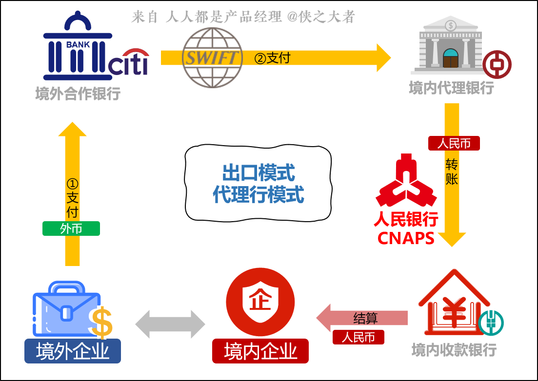 跨境電商系統 跨境支付介紹（二）——非支付業務