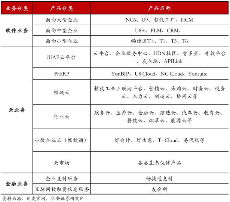 創紀錄虧損,葛衛東減持,財務總監辭職,用友網絡市值縮水70%